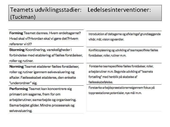 Teamets udviklingsstadier: Ledelsesinterventioner: (Tuckman) 