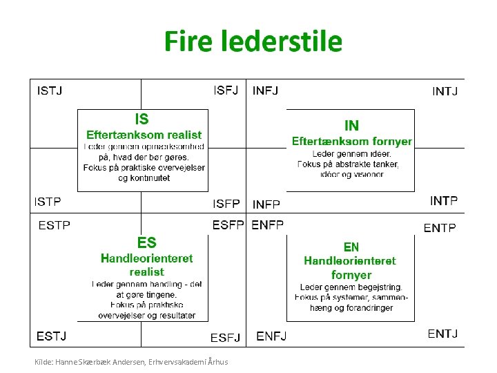 Kilde: Hanne Skærbæk Andersen, Erhvervsakademi Århus 