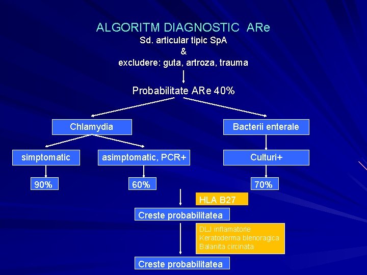 ALGORITM DIAGNOSTIC ARe Sd. articular tipic Sp. A & excludere: guta, artroza, trauma Probabilitate ALGORITM DIAGNOSTIC ARe Sd. articular tipic Sp. A & excludere: guta, artroza, trauma Probabilitate