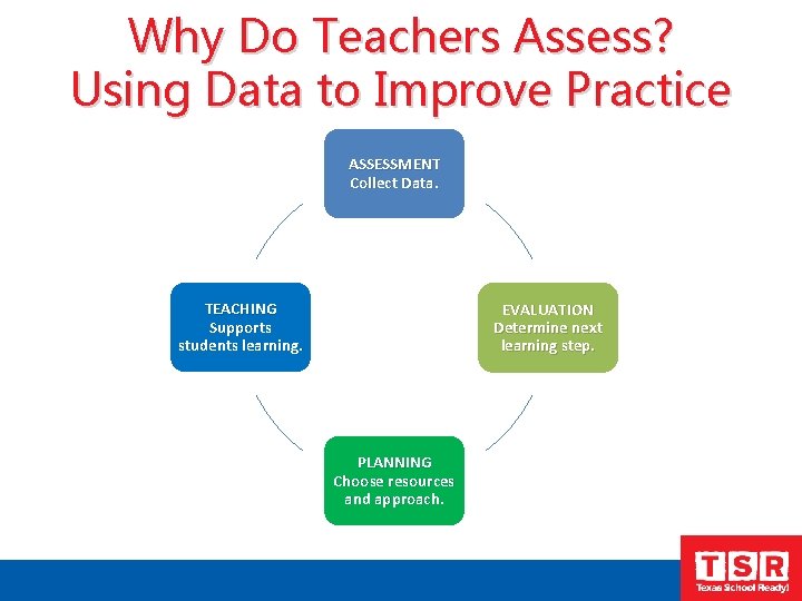 Why Do Teachers Assess? Using Data to Improve Practice ASSESSMENT Collect Data TEACHING Supports