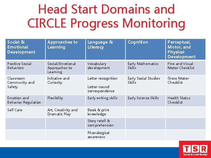 Head Start Domains and CIRCLE Progress Monitoring Social & Emotional Development Approaches to Learning