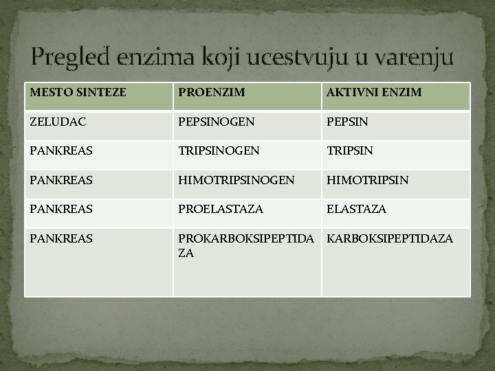 Pregled enzima koji ucestvuju u varenju MESTO SINTEZE PROENZIM AKTIVNI ENZIM ZELUDAC PEPSINOGEN PEPSIN