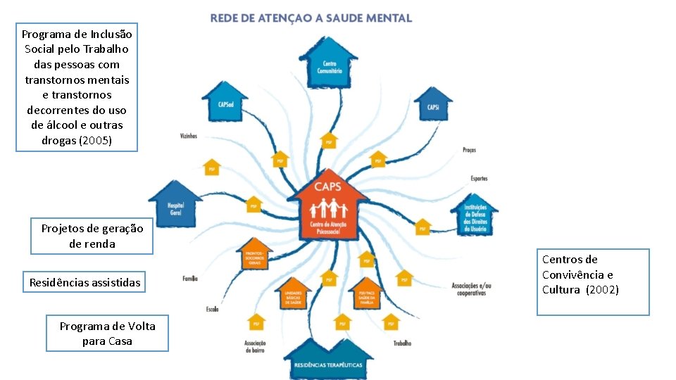 Programa de Inclusão Social pelo Trabalho das pessoas com transtornos mentais e transtornos decorrentes