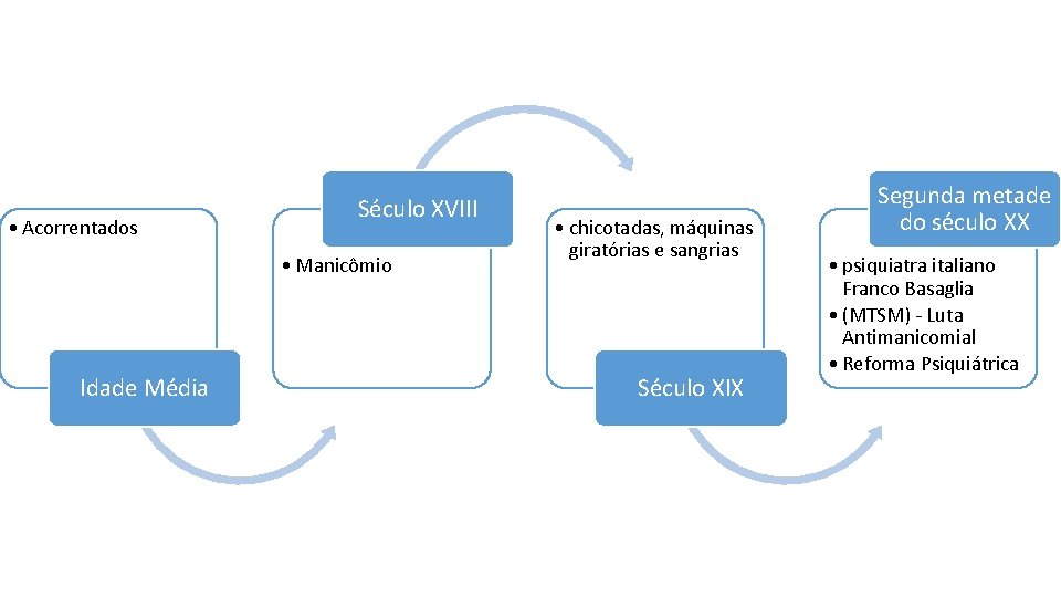  • Acorrentados Século XVIII • Manicômio Idade Média • chicotadas, máquinas giratórias e