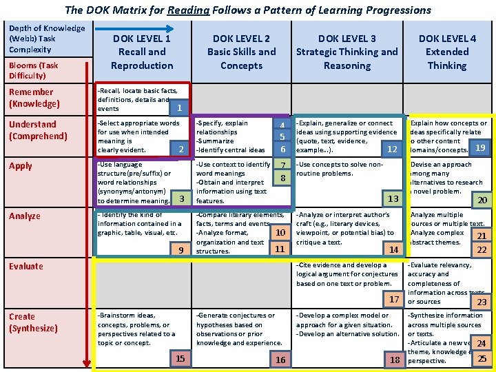 The DOK Matrix for Reading Follows a Pattern of Learning Progressions Depth of Knowledge The DOK Matrix for Reading Follows a Pattern of Learning Progressions Depth of Knowledge