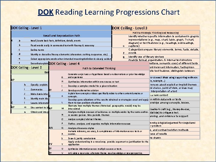 DOK Reading Learning Progressions Chart DOK Ceiling - Level 3 DOK Ceiling - Level DOK Reading Learning Progressions Chart DOK Ceiling - Level 3 DOK Ceiling - Level