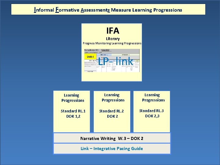 Informal Formative Assessments Measure Learning Progressions IFA Literary Progress Monitoring Learning Progressions LP- link Informal Formative Assessments Measure Learning Progressions IFA Literary Progress Monitoring Learning Progressions LP- link