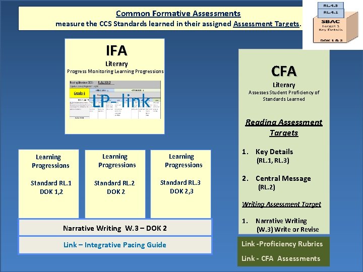 Common Formative Assessments measure the CCS Standards learned in their assigned Assessment Targets. IFA Common Formative Assessments measure the CCS Standards learned in their assigned Assessment Targets. IFA