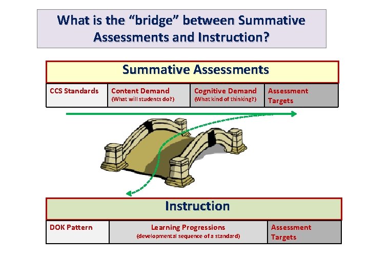 What is the “bridge” between Summative Assessments and Instruction? Summative Assessments CCS Standards Content What is the “bridge” between Summative Assessments and Instruction? Summative Assessments CCS Standards Content