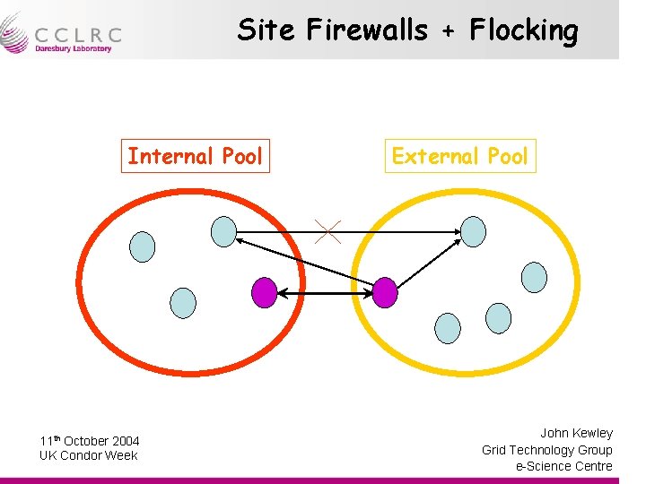 Site Firewalls + Flocking Internal Pool 11 th October 2004 UK Condor Week External