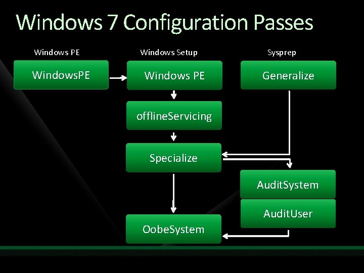 Windows 7 Configuration Passes Windows PE Windows Setup Windows PE Sysprep Generalize offline. Servicing