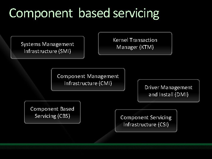 Component based servicing Systems Management Infrastructure (SMI) Kernel Transaction Manager (KTM) Component Management Infrastructure