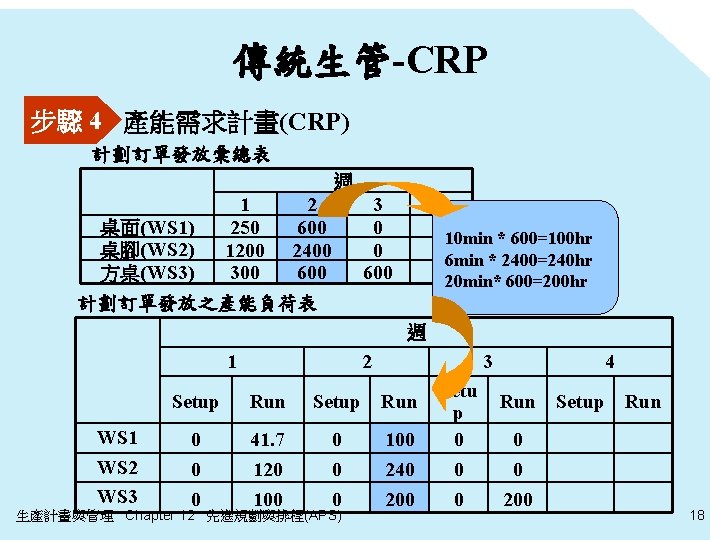 傳統生管-CRP 步驟 4 產能需求計畫(CRP) 計劃訂單發放彙總表 週 1 2 桌面(WS 1) 250 600 桌腳(WS 2)
