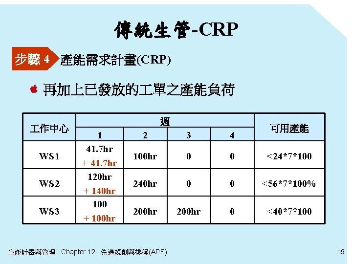 傳統生管-CRP 步驟 4 產能需求計畫(CRP) 再加上已發放的 單之產能負荷 作中心 WS 1 WS 2 WS 3 週