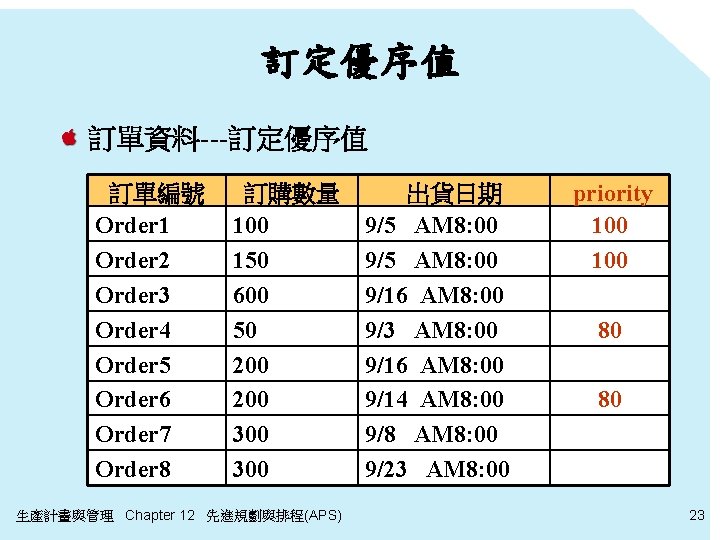 訂定優序值 訂單資料---訂定優序值 訂單編號 Order 1 Order 2 Order 3 Order 4 Order 5 Order