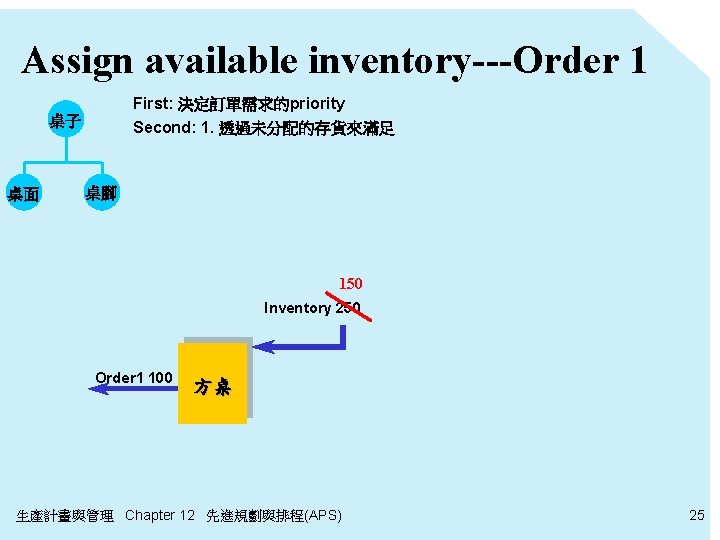 Assign available inventory---Order 1 First: 決定訂單需求的priority Second: 1. 透過未分配的存貨來滿足 桌子 桌面 桌腳 150 Inventory
