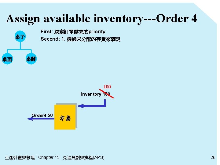 Assign available inventory---Order 4 First: 決定訂單需求的priority Second: 1. 透過未分配的存貨來滿足 桌子 桌面 桌腳 100 Inventory