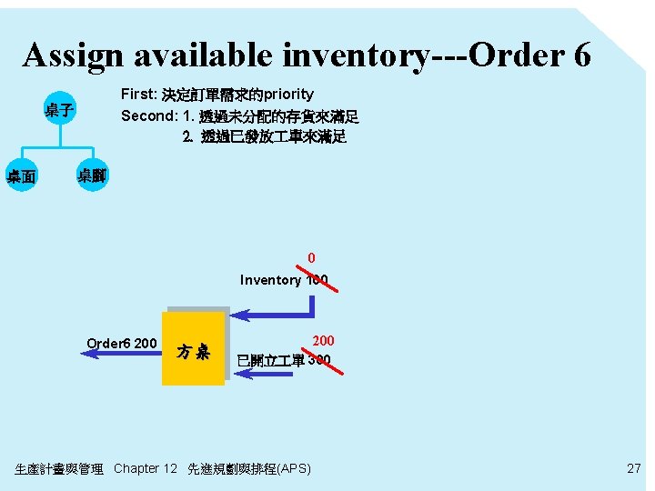 Assign available inventory---Order 6 First: 決定訂單需求的priority Second: 1. 透過未分配的存貨來滿足 2. 透過已發放 單來滿足 桌子 桌面