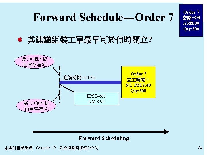 Forward Schedule---Order 7 交期=9/8 AM 8: 00 Qty: 300 其建議組裝 單最早可於何時開立? 需100個木板 (由庫存滿足) 組裝時間=6.