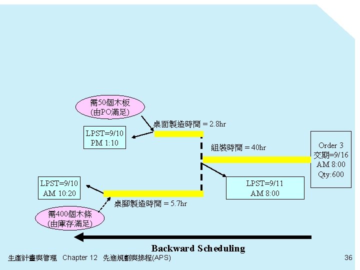 需50個木板 (由PO滿足) 桌面製造時間 = 2. 8 hr LPST=9/10 PM 1: 10 組裝時間 = 40