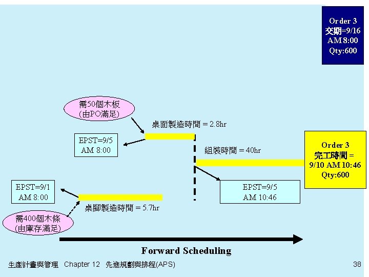 Order 3 交期=9/16 AM 8: 00 Qty: 600 需50個木板 (由PO滿足) 桌面製造時間 = 2. 8