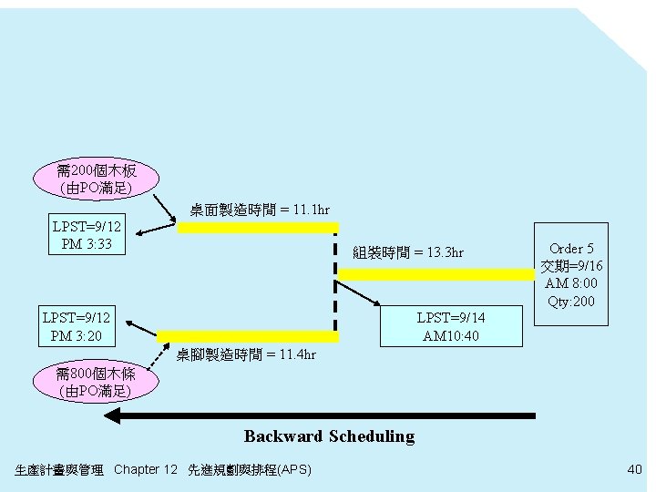 需200個木板 (由PO滿足) 桌面製造時間 = 11. 1 hr LPST=9/12 PM 3: 33 組裝時間 = 13.