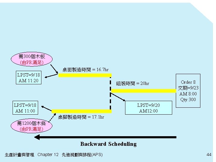 需300個木板 (由PR滿足) 桌面製造時間 = 16. 7 hr LPST=9/18 AM 11: 20 組裝時間 = 20