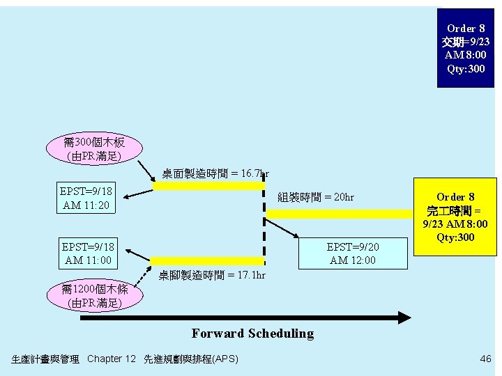 Order 8 交期=9/23 AM 8: 00 Qty: 300 需300個木板 (由PR滿足) 桌面製造時間 = 16. 7