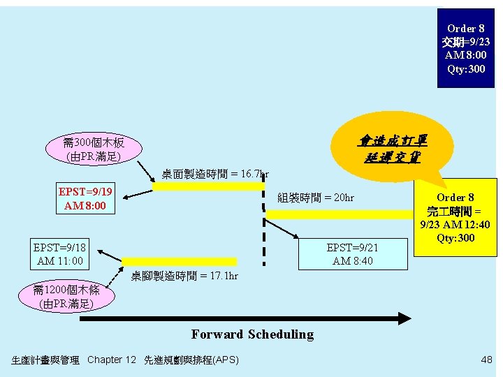 Order 8 交期=9/23 AM 8: 00 Qty: 300 會造成訂單 延遲交貨 需300個木板 (由PR滿足) 桌面製造時間 =