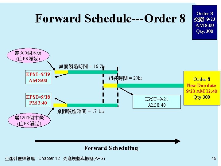 Forward Schedule---Order 8 交期=9/23 AM 8: 00 Qty: 300 需300個木板 (由PR滿足) 桌面製造時間 = 16.