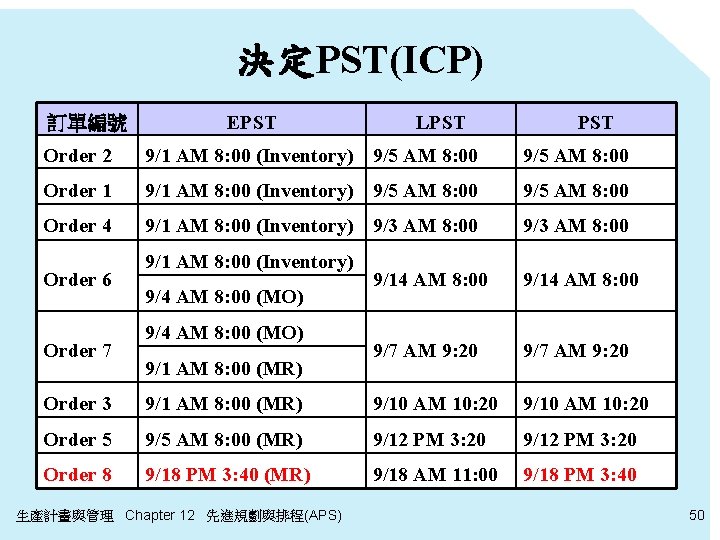 決定PST(ICP) 訂單編號 EPST LPST Order 2 9/1 AM 8: 00 (Inventory) 9/5 AM 8: