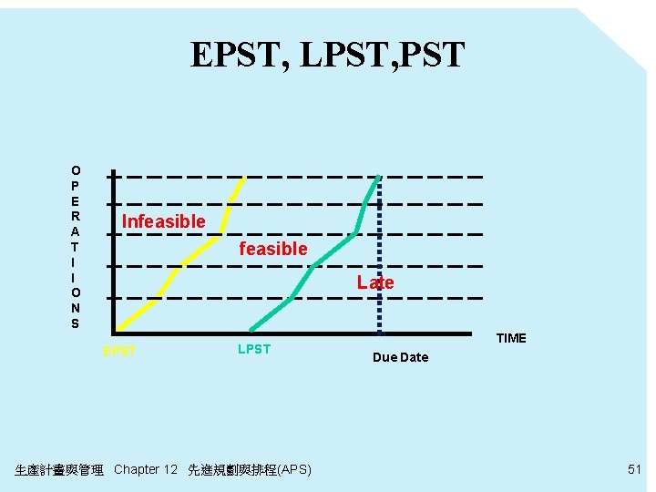 EPST, LPST, PST O P E R A T I I O N S