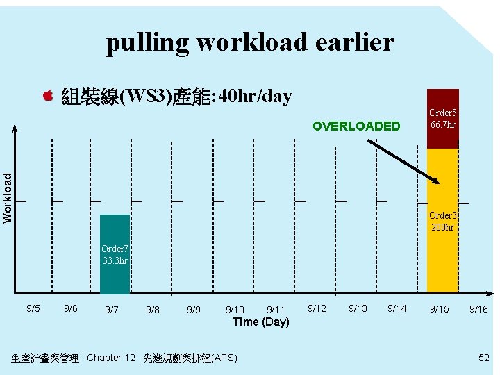 pulling workload earlier 組裝線(WS 3)產能: 40 hr/day Workload OVERLOADED Order 5 66. 7 hr