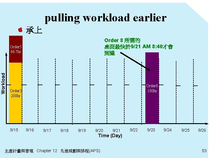 pulling workload earlier 承上 Order 8 所需的 桌面最快於 9/21 AM 8: 40才會 到達 Workload