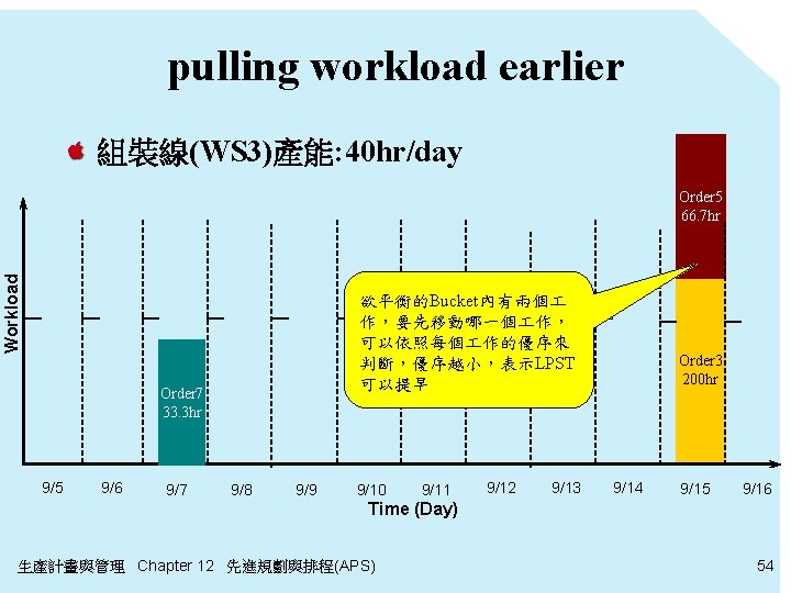 pulling workload earlier 組裝線(WS 3)產能: 40 hr/day Workload Order 5 66. 7 hr 欲平衡的Bucket內有兩個