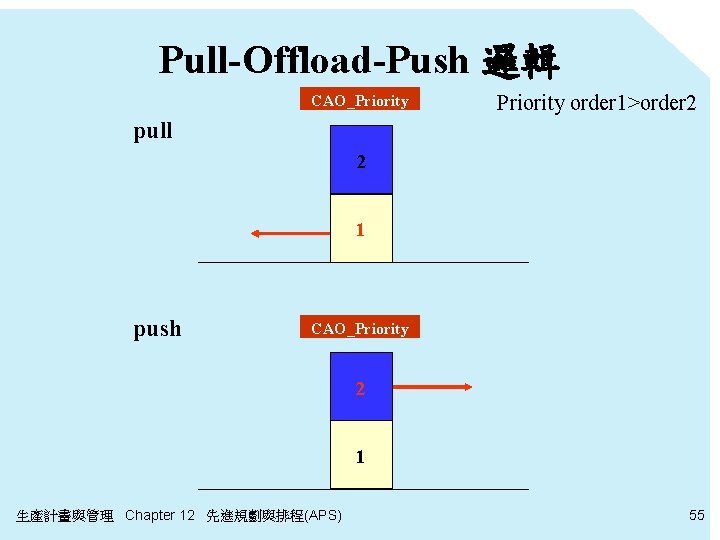 Pull-Offload-Push 邏輯 CAO_Priority order 1>order 2 pull 2 1 push CAO_Priority 2 1 生產計畫與管理