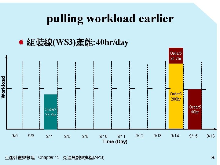 pulling workload earlier 組裝線(WS 3)產能: 40 hr/day Workload Order 5 26. 7 hr Order