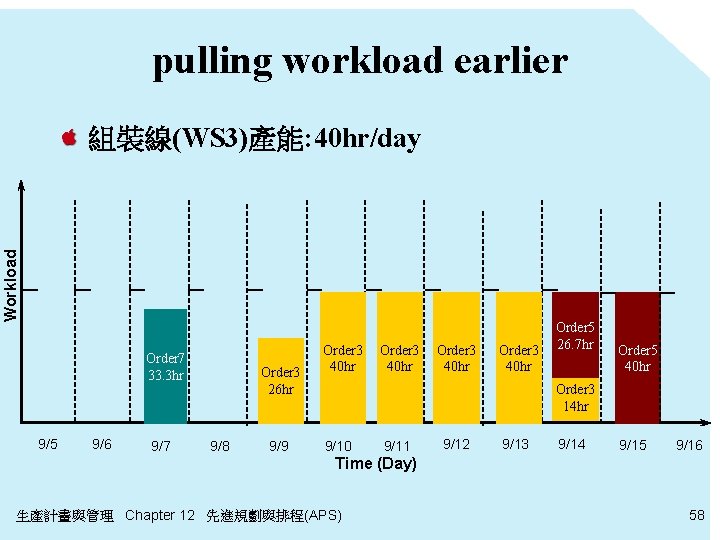 pulling workload earlier Workload 組裝線(WS 3)產能: 40 hr/day Order 7 33. 3 hr 9/5