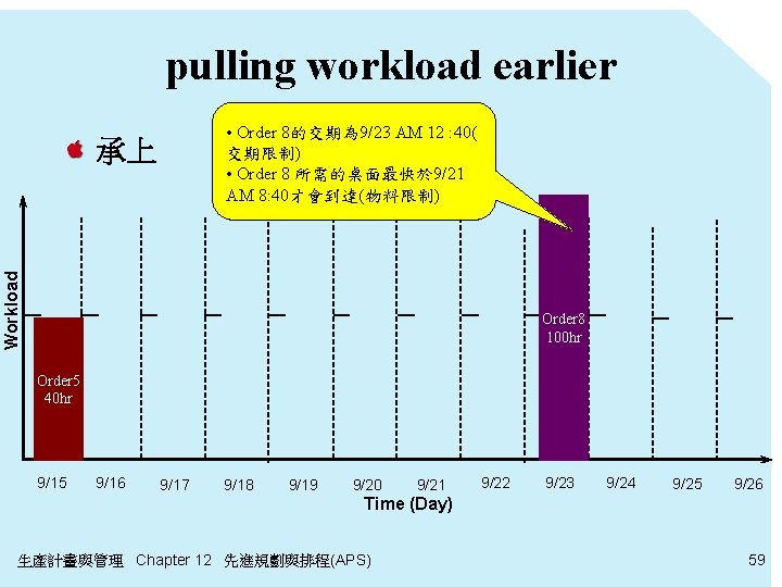 pulling workload earlier • Order 8的交期為 9/23 AM 12 : 40( 交期限制) • Order