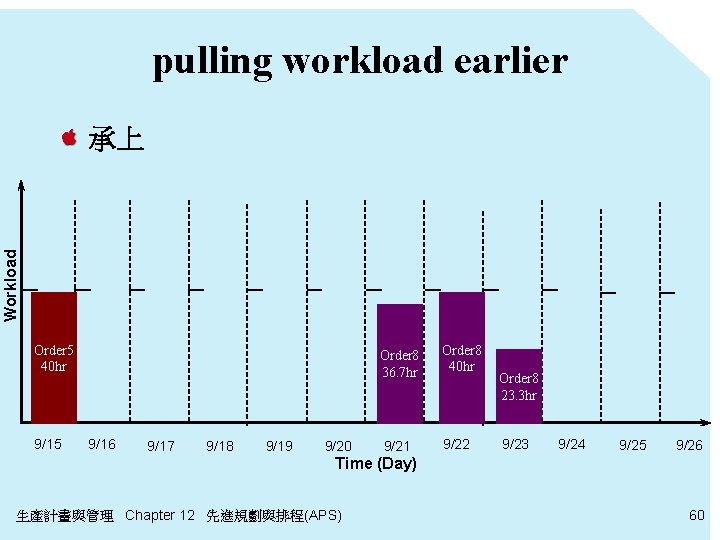 pulling workload earlier Workload 承上 Order 5 40 hr 9/15 9/16 9/17 9/18 9/19