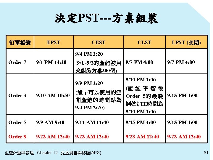 決定PST---方桌組裝 訂單編號 EPST CEST CLST LPST (交期) 9/4 PM 2: 20 Order 7 9/1