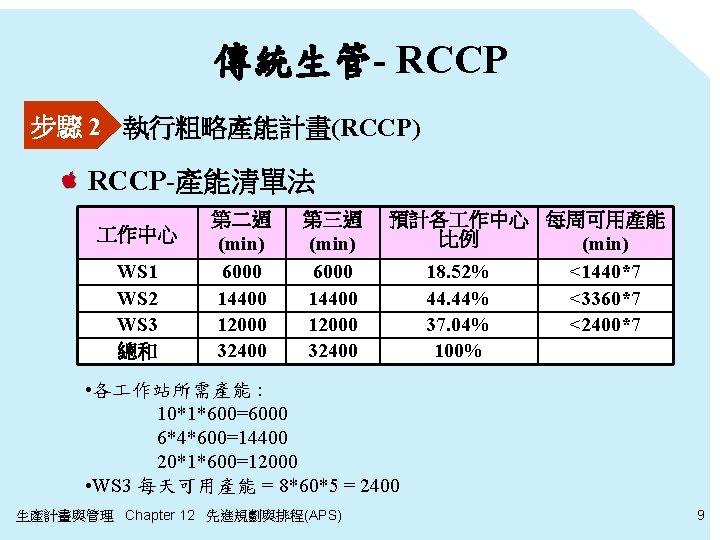 傳統生管- RCCP 步驟 2 執行粗略產能計畫(RCCP) RCCP-產能清單法 作中心 WS 1 WS 2 WS 3 總和