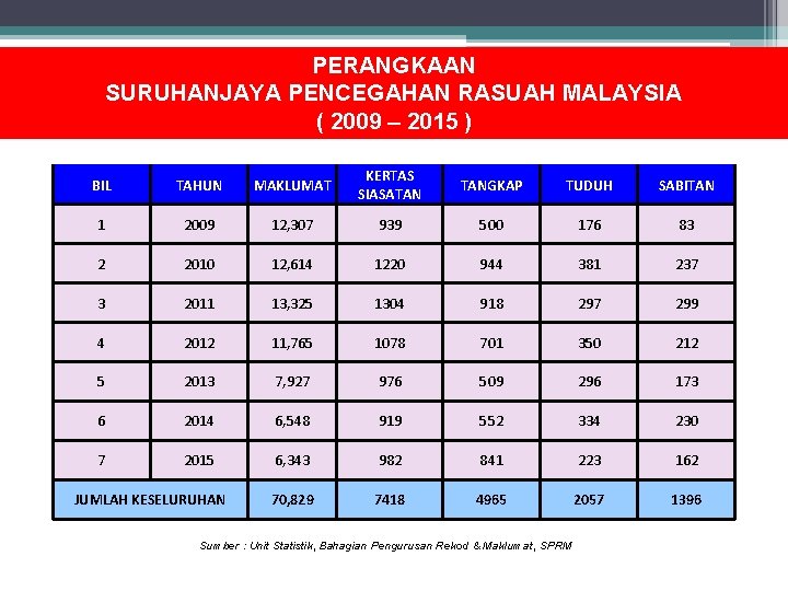 MEMERANGI RASUAH SECARA INKLUSIF DAN BERSEPADU 17 November