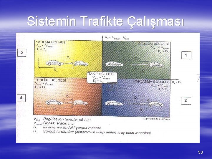 Sistemin Trafikte Çalışması 53 