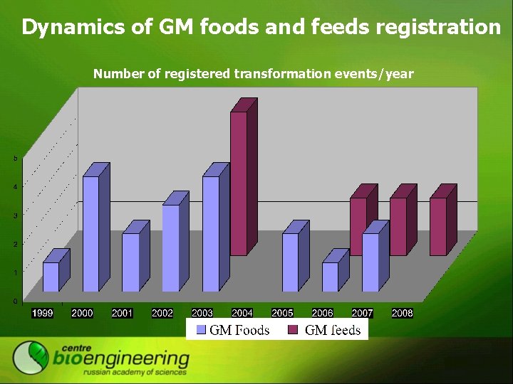 Dynamics of GM foods and feeds registration Number of registered transformation events/year 