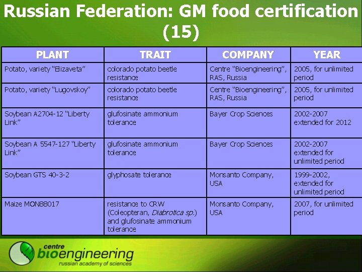 Russian Federation: GM food certification (15) PLANT TRAIT COMPANY YEAR Potato, variety “Elizaveta” colorado