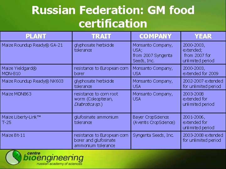 Russian Federation: GM food certification PLANT TRAIT COMPANY YEAR Maize Roundup Ready® GA-21 glyphosate