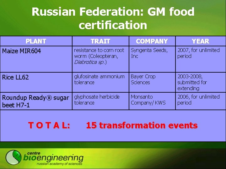 Russian Federation: GM food certification PLANT TRAIT COMPANY YEAR Maize MIR 604 resistance to