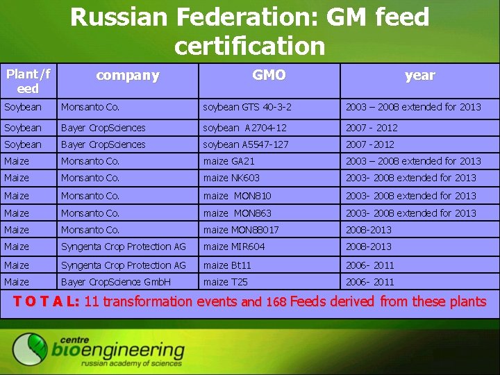 Russian Federation: GM feed certification Plant/f eed company GMO year Soybean Monsanto Co. soybean