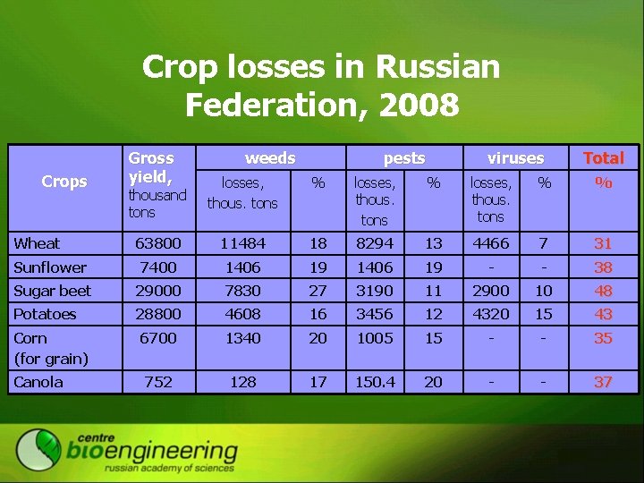 Crop losses in Russian Federation, 2008 Crops Gross yield, weeds pests viruses Total losses,